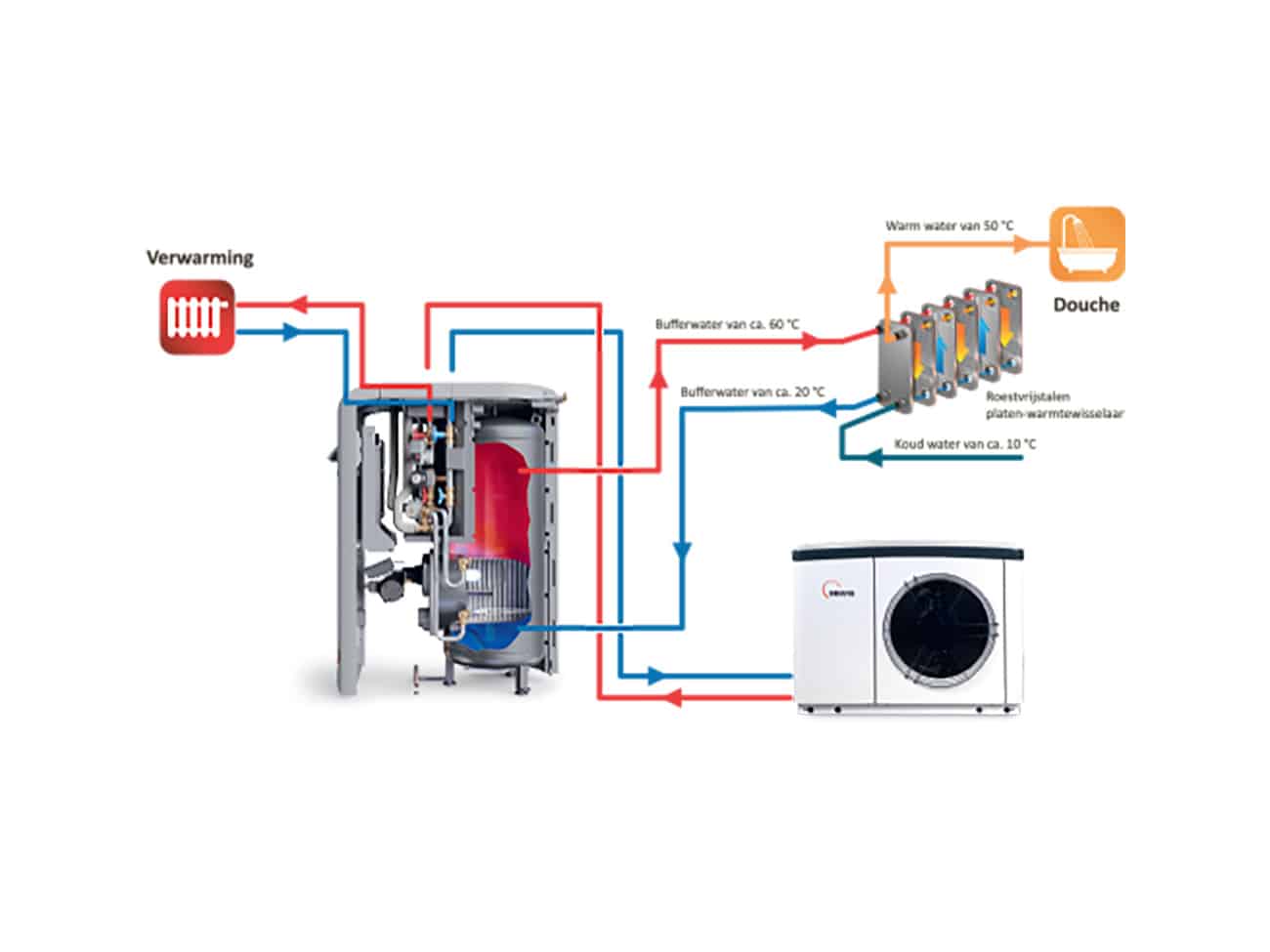 aansluitgroep | Aansluitmateriaal | CV toebehoren | Verwarming